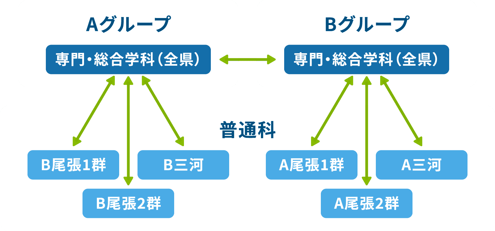 >AグループBグループからそれぞれ1校選択できます。普通科と併願するとき以外は「学区」「群」の制限はありません。