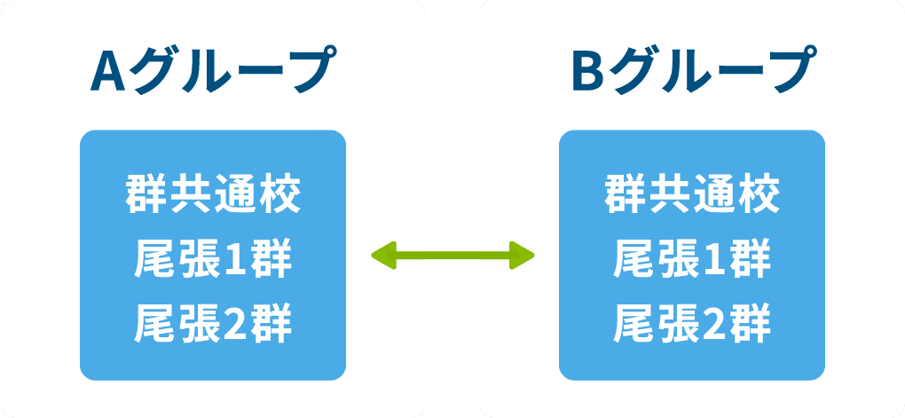 「群共通校」は１群2群の制限とは関係なく併願できます。