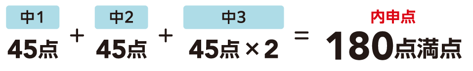 中1:45点 + 中2:45点 + 中3:45点*2 = 内申点:180点満点