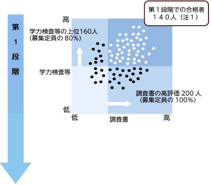 【第1段階】