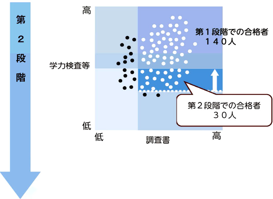 【第2段階】