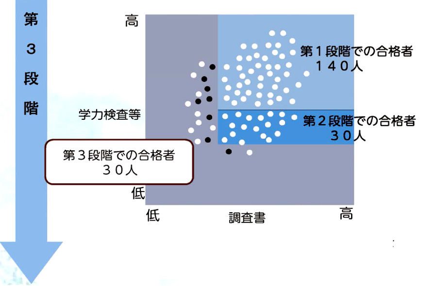 【第3段階】